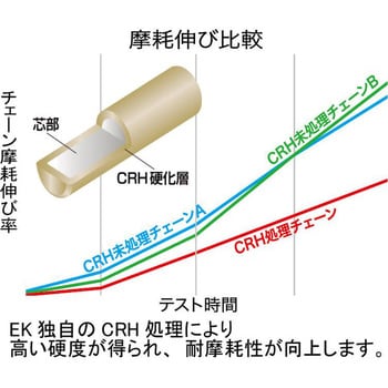 428SHDR(GP；GP) 110L SPJ ノンシールチェーン 428SHDR ゴールド 1本 EKチェーン 【通販モノタロウ】