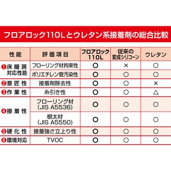 床材用接着剤 フロアロック110Lneoパック セメダイン