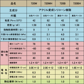 電気部品用接着剤 SX720B(難燃タイプ) セメダイン