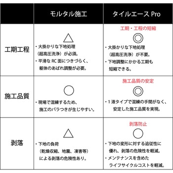 壁タイル張り用接着剤 タイルエースPro セメダイン