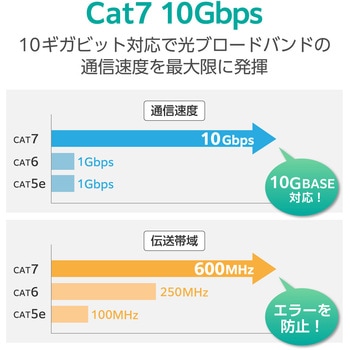 LANケーブル CAT7 爪折れ防止 高耐久 メッシュ シールド構造 【モデム ルーター PS5 PS4 Xbox 等対応】 エレコム