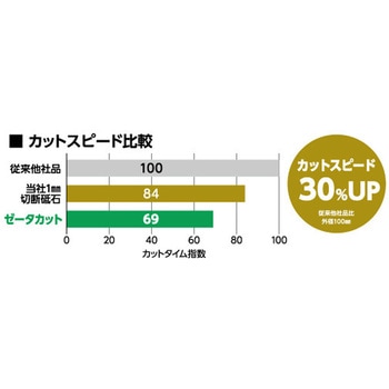 ゼータカット ニューレジストン 金属用 【通販モノタロウ】