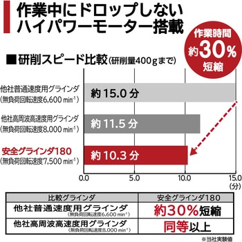 安全グラインダ180標準セット ニューレジストン