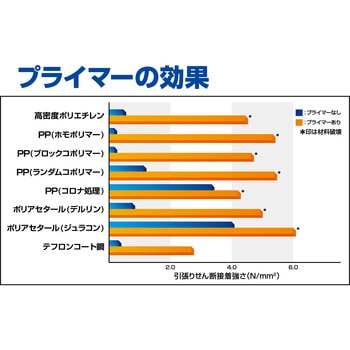 難接着材料用瞬間接着剤 PPXセット セメダイン