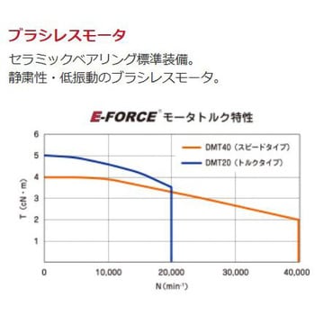 DSS403001 マイクログラインダ標準セット(モータタイプ)40kモータ