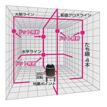 山真 GP-6 DOT レーザー墨出し器 ドットレーザープロ ゴリラ 本体＋三脚 送料無料 山真 RD-06 レーザー墨出し器 ドットエイリアン(4方向大矩)送料無料