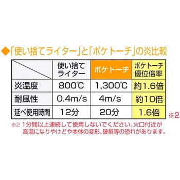 ポケトーチ 新富士バーナー