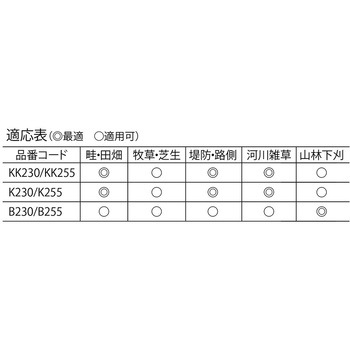 エビ 刈払機用チップソー KK255 ロブスター(ロブテックス)