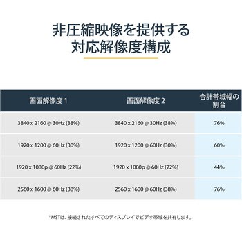 MSTDP122DP MSTハブ/DisplayPort 1.2接続/デュアルモニター/4K30Hz DP