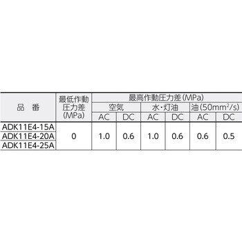 なきこと CKD Rc3/4 AC200 162mm DCMオンライン - 通販 - PayPayモール 