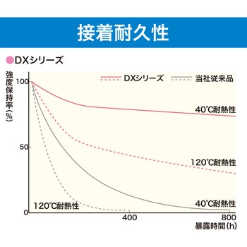 瞬間接着剤 3000DXH(耐熱・耐衝撃・高粘度) セメダイン