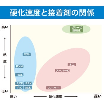 瞬間接着剤 3000RXL(速硬化タイプ) セメダイン