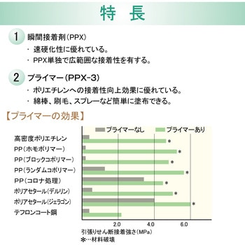 難接着材料用瞬間接着剤 PPXセット(業務用) セメダイン