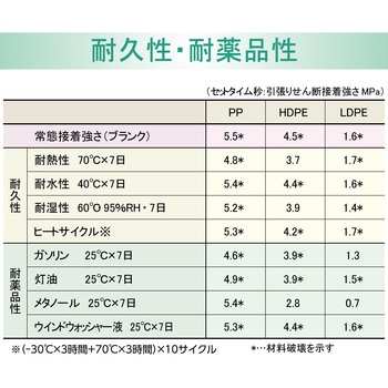 難接着材料用瞬間接着剤 PPXセット(業務用) セメダイン
