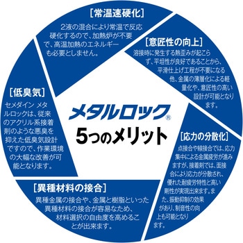 2液アクリル系接着剤 Y610(ガンタイプ) セメダイン