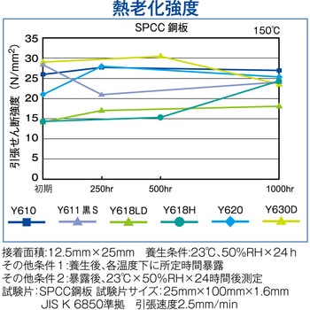 2液アクリル系接着剤 Y610(高強度タイプ) セメダイン