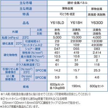 2液アクリル系接着剤 Y618LD(可とう性・強靭タイプ) セメダイン