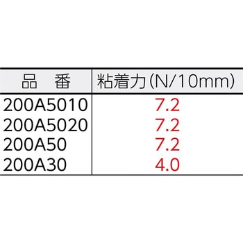200A5020 分子勾配膜基材レス両面テープ 1巻 共同技研化学 【通販