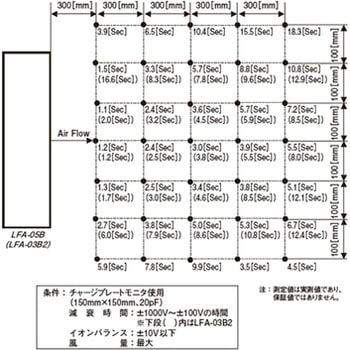 静電気除去装置(イオナイザ) ファンタイプ AC LFAシリーズ 100Vタイプ カスガ(KASUGA)