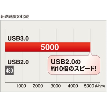 4ポートUSB3.0ハブ