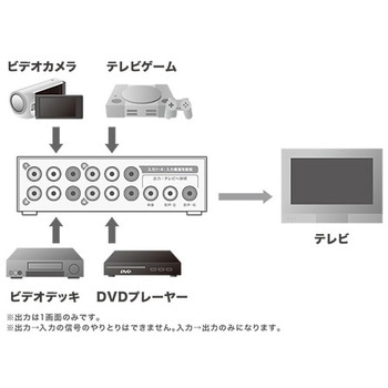 AVセレクタ 4IN1OUT - MCO