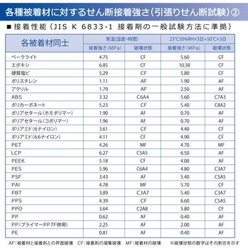 2液系弾性接着剤 EP001K セメダイン