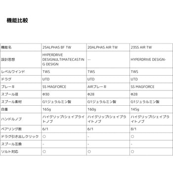 25 アルファスBF TW DAIWA(ダイワ)
