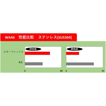 スターフレックス 富士製砥(高速電機)