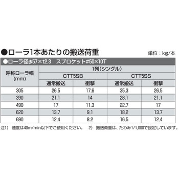 チェーン駆動テーパローラ単体 中荷重タイプ CTT5SS R900用 鉄製スプロケット  (ベアリング入り) オークラ輸送機