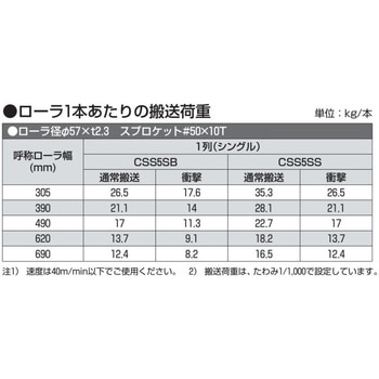 チェーン駆動ローラ単体 中荷重タイプ CSS5SS 鉄製スプロケット  (ベアリング入り) オークラ輸送機