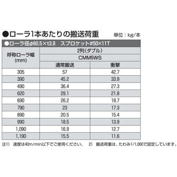 チェーン駆動ローラ単体 重荷重タイプ CMM5WS 鉄製スプロケット ダブル (ベアリング入り) オークラ輸送機 チェン駆動ローラ 【通販モノタロウ】