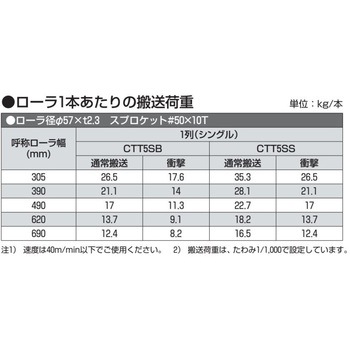 チェーン駆動テーパローラ単体 中荷重タイプ CTT5SB R900用 樹脂製スプロケット  (ベアリング入り) オークラ輸送機