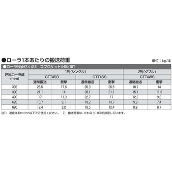 チェーン駆動テーパローラ単体 中荷重タイプ CTT4SS 鉄製スプロケット (ベアリング入り) オークラ輸送機