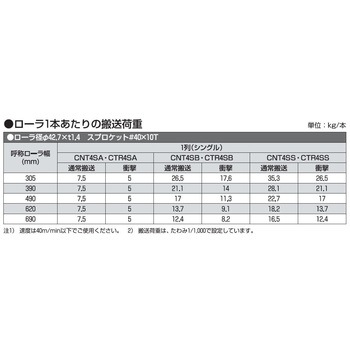チェーン駆動テーパローラ単体 中荷重タイプ CNT4SA R900用 樹脂製スプロケット (ベアリングなし) オークラ輸送機