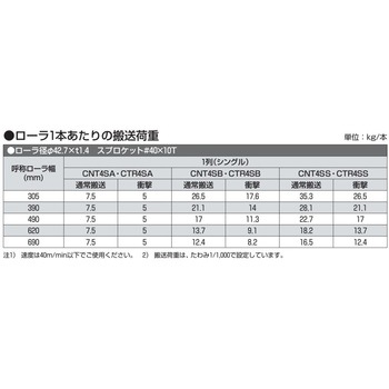 チェーン駆動テーパローラ単体 中荷重タイプ CTR4SA R500用 樹脂製スプロケット (ベアリングなし) オークラ輸送機