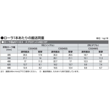 チェーン駆動ローラ単体 中荷重タイプ CSS4SB 樹脂製スプロケット (ベアリング入り) オークラ輸送機