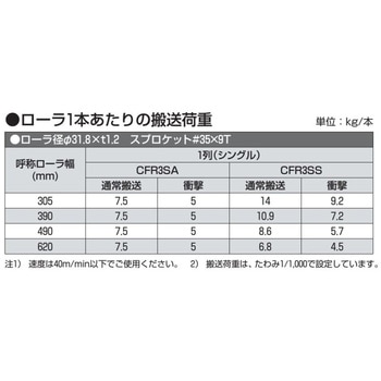 チェーン駆動ローラ単体 軽荷重タイプ CFR3SA 樹脂製スプロケット (ベアリングなし) オークラ輸送機