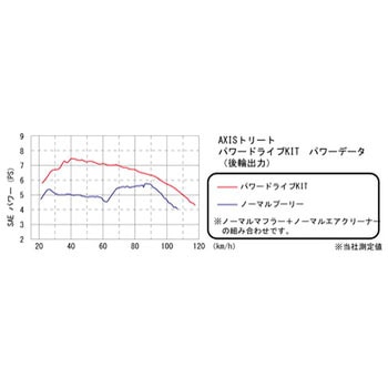 パワードライブKIT タイプX(シグナスX/AXIS トリート) KITACO