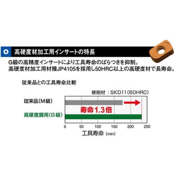 ENGU0603ER-C JP4105 アルファ 高送りラジアスミル TD4N用インサート 1