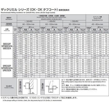 SPシリーズ ザックリミル 3NT 岡崎精工