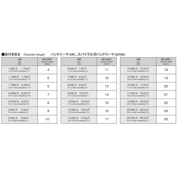 SPHR 22 スパイラルハンドリーマ 1個 岡崎精工 【通販サイトMonotaRO】