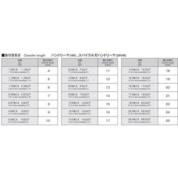 HR 12.6 ハンドリーマ 1個 岡崎精工 【通販サイトMonotaRO】