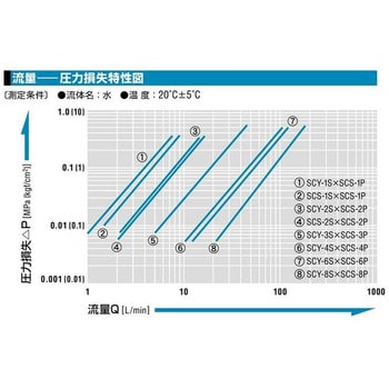 SCS-2P-UNS PFA セミコンカプラ 1個 日東工器 【通販サイトMonotaRO】