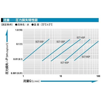 日東工器［SCT2S FEP(FKM)］ セミコンカプラ SCT2SFEP(FKM)-