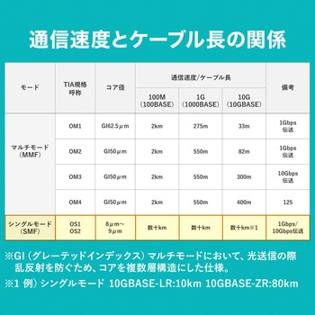 光ファイバケーブル OS2 補強メガネ型 サンワサプライ