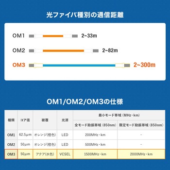 光ファイバケーブル OM3 ケーブルのみ サンワサプライ