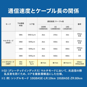 光ファイバケーブル OS2 ケーブルのみ サンワサプライ