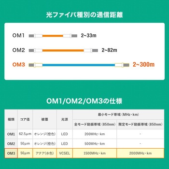 光ファイバケーブル OM3 補強メガネ型 サンワサプライ