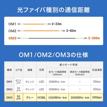 光ファイバケーブル OM3 防水ロバスト サンワサプライ