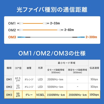 光ファイバケーブル OM3 防水ロバスト サンワサプライ